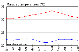 Maraba, Para Brazil Annual Temperature Graph